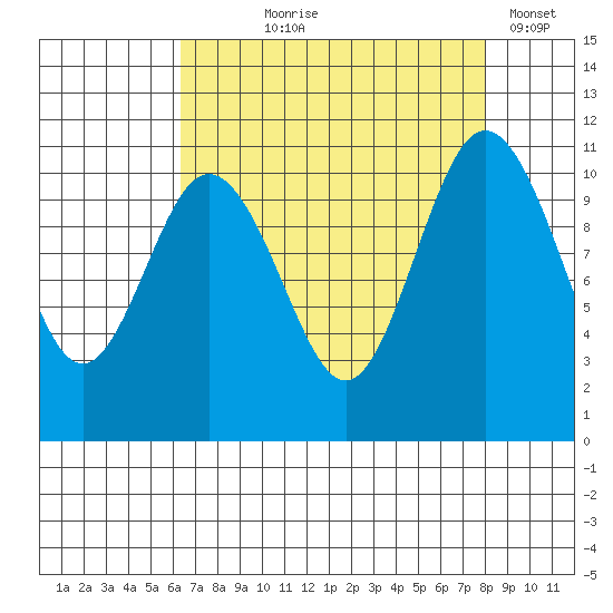 Bremerton tide chart for Tuesday, August 26, 2025