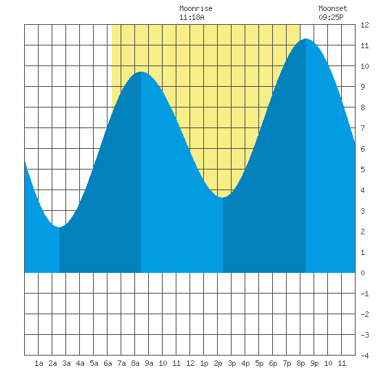 Bremerton tide chart for Wednesday, August 27, 2025