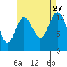 Bremerton tide chart for Wednesday, August 27, 2025
