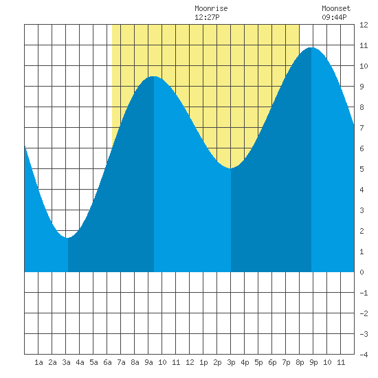 Bremerton tide chart for Thursday, August 28, 2025