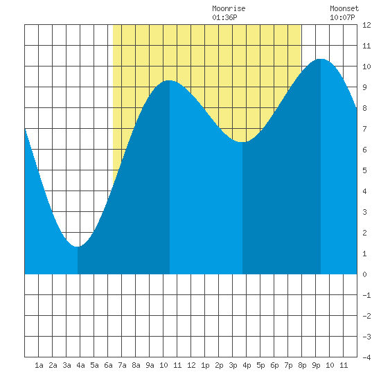 Bremerton tide chart for Friday, August 29, 2025