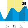 Bremerton tide chart for Friday, August 29, 2025
