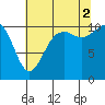 Bremerton tide chart for Saturday, August 2, 2025