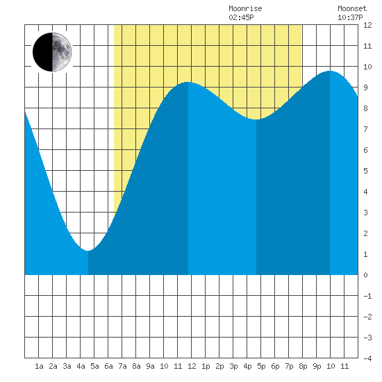 Bremerton tide chart for Saturday, August 30, 2025