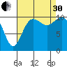 Bremerton tide chart for Saturday, August 30, 2025