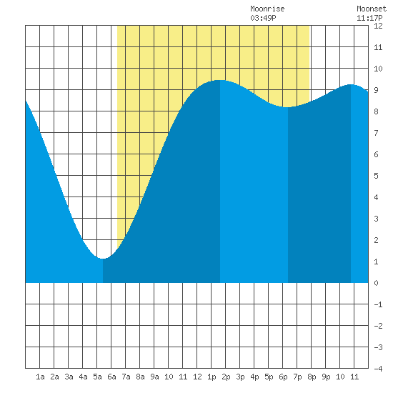 Bremerton tide chart for Sunday, August 31, 2025