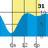 Bremerton tide chart for Sunday, August 31, 2025