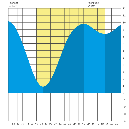 Bremerton tide chart for Sunday, August 3, 2025