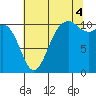 Bremerton tide chart for Monday, August 4, 2025