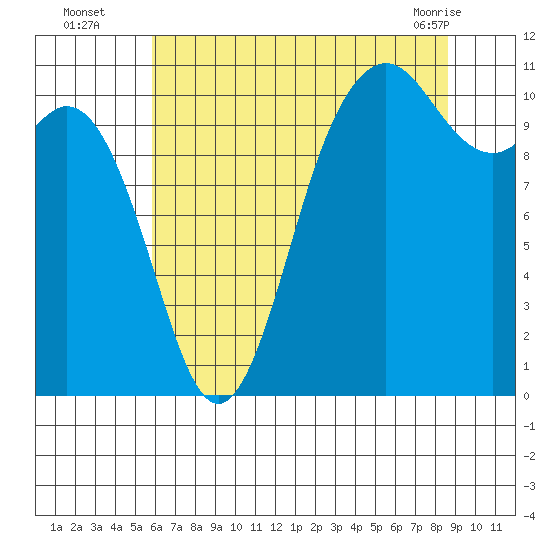 Bremerton tide chart for Tuesday, August 5, 2025