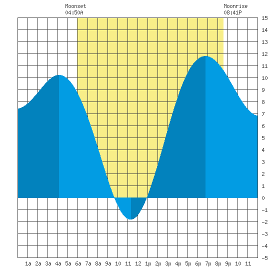 Bremerton tide chart for Friday, August 8, 2025