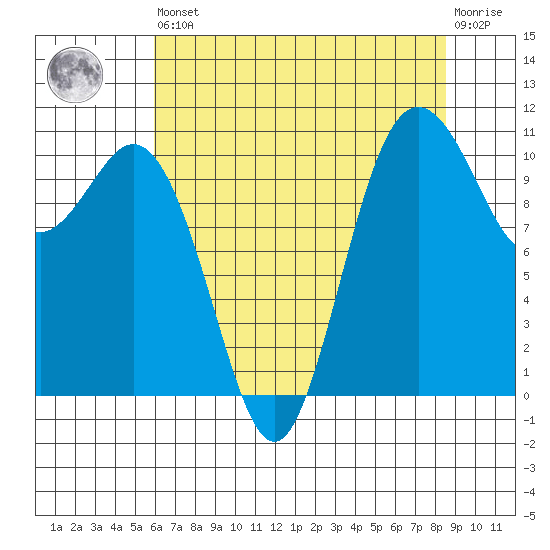 Bremerton tide chart for Saturday, August 9, 2025