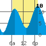 Bremerton tide chart for Wednesday, September 10, 2025