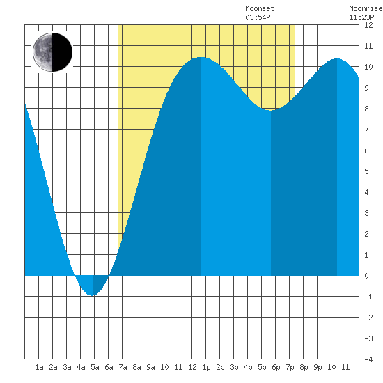 Bremerton tide chart for Sunday, September 14, 2025