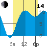 Bremerton tide chart for Sunday, September 14, 2025