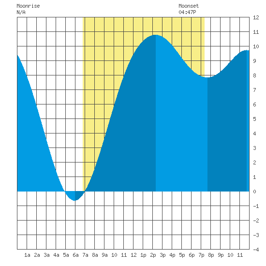 Bremerton tide chart for Monday, September 15, 2025