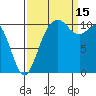 Bremerton tide chart for Monday, September 15, 2025