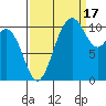Bremerton tide chart for Wednesday, September 17, 2025