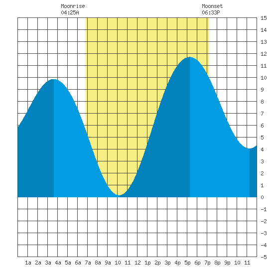 Bremerton tide chart for Friday, September 19, 2025