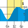 Bremerton tide chart for Monday, September 1, 2025