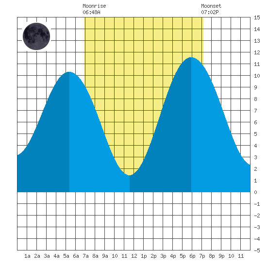 Bremerton tide chart for Sunday, September 21, 2025