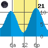 Bremerton tide chart for Sunday, September 21, 2025