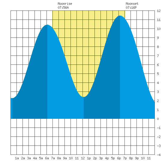 Bremerton tide chart for Monday, September 22, 2025