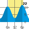Bremerton tide chart for Monday, September 22, 2025
