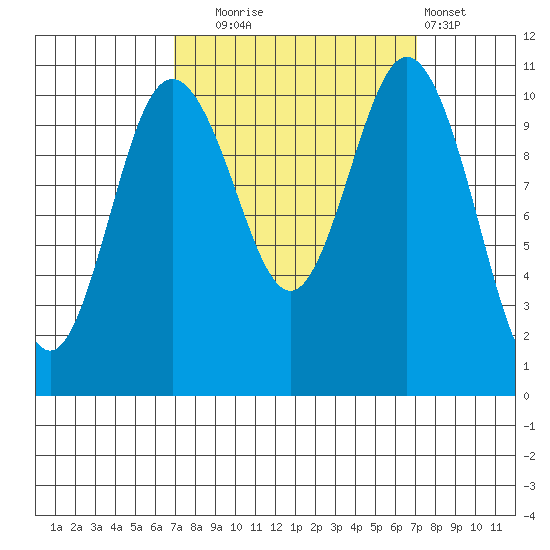Bremerton tide chart for Tuesday, September 23, 2025