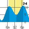 Bremerton tide chart for Wednesday, September 24, 2025
