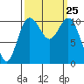 Bremerton tide chart for Thursday, September 25, 2025