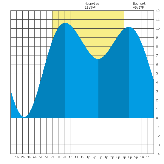 Bremerton tide chart for Friday, September 26, 2025