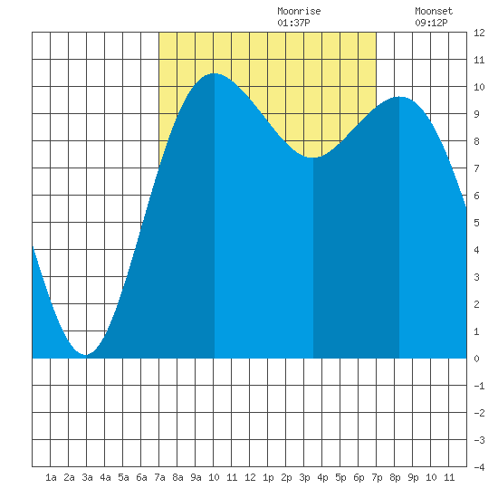 Bremerton tide chart for Saturday, September 27, 2025