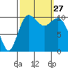 Bremerton tide chart for Saturday, September 27, 2025