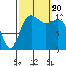 Bremerton tide chart for Sunday, September 28, 2025