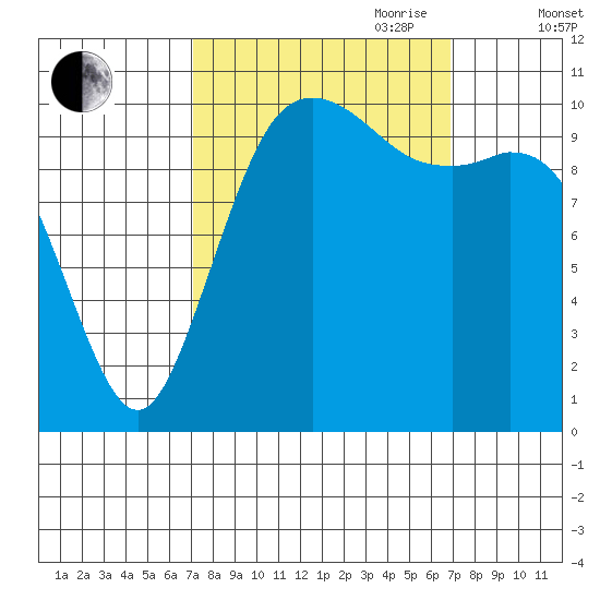 Bremerton tide chart for Monday, September 29, 2025