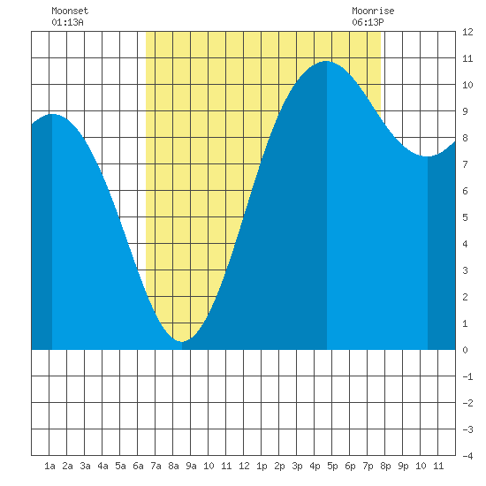 Bremerton tide chart for Wednesday, September 3, 2025