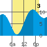 Bremerton tide chart for Wednesday, September 3, 2025