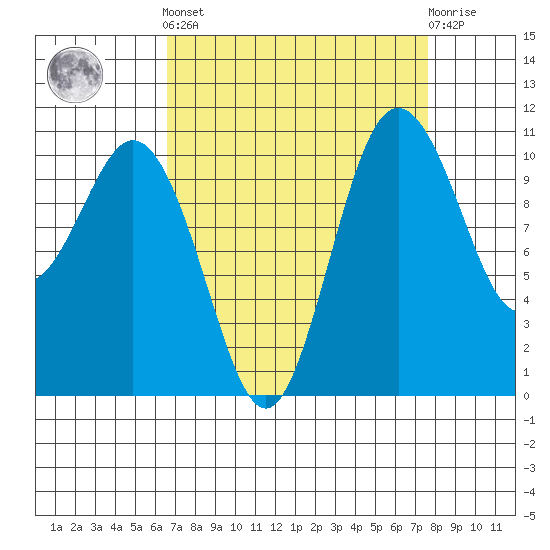 Bremerton tide chart for Sunday, September 7, 2025