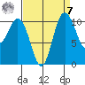 Bremerton tide chart for Sunday, September 7, 2025