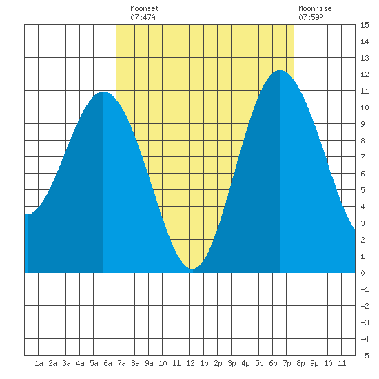 Bremerton tide chart for Monday, September 8, 2025