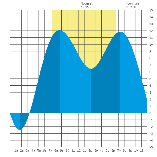 Bremerton tide chart for Friday, October 10, 2025