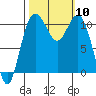 Bremerton tide chart for Friday, October 10, 2025