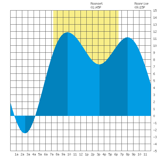Bremerton tide chart for Saturday, October 11, 2025