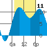 Bremerton tide chart for Saturday, October 11, 2025