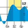 Bremerton tide chart for Sunday, October 12, 2025