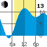 Bremerton tide chart for Monday, October 13, 2025