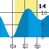 Bremerton tide chart for Tuesday, October 14, 2025