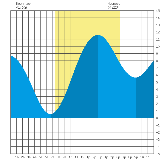 Bremerton tide chart for Wednesday, October 15, 2025