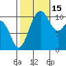 Bremerton tide chart for Wednesday, October 15, 2025